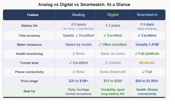 analog vs digital vs smartwatch feature comparison table