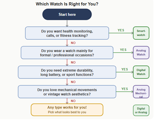 which watch should I buy decision flowchart