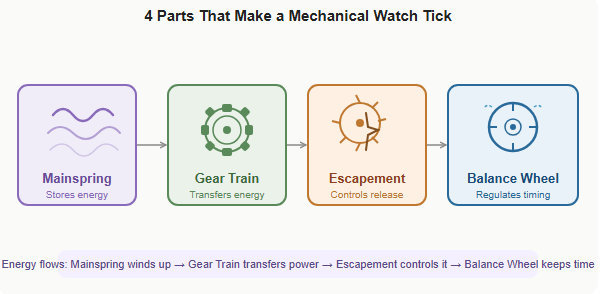 mechanical watch parts mainspring gear train escapement balance wheel diagram