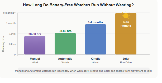 battery free watch power reserve comparison chart manual automatic kinetic solar